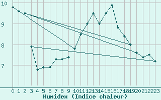 Courbe de l'humidex pour Faulx-les-Tombes (Be)