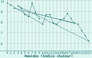 Courbe de l'humidex pour Goldbach-Altenbach (68)