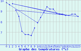 Courbe de tempratures pour Le Havre - Octeville (76)