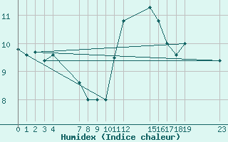 Courbe de l'humidex pour le bateau PKKBEMZ