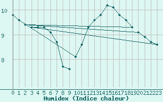 Courbe de l'humidex pour Priay (01)