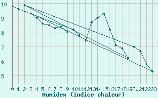 Courbe de l'humidex pour Shawbury