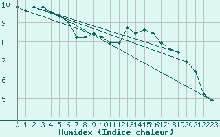 Courbe de l'humidex pour Avignon (84)