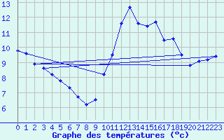 Courbe de tempratures pour Guidel (56)