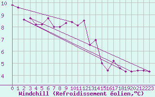 Courbe du refroidissement olien pour Bremervoerde