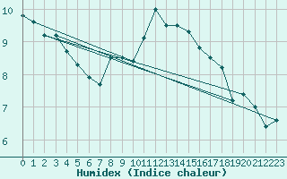 Courbe de l'humidex pour Kinloss