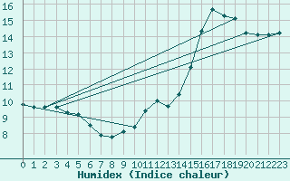 Courbe de l'humidex pour Munte (Be)