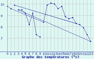 Courbe de tempratures pour Savign-sur-Lathan (37)