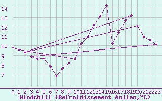Courbe du refroidissement olien pour Charmant (16)
