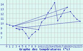 Courbe de tempratures pour Charmant (16)