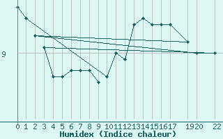 Courbe de l'humidex pour Dourbes (Be)