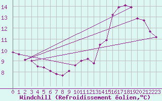 Courbe du refroidissement olien pour Trappes (78)