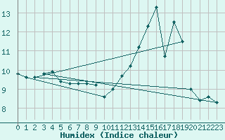 Courbe de l'humidex pour Caylus (82)
