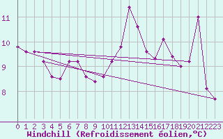 Courbe du refroidissement olien pour Pointe du Raz (29)