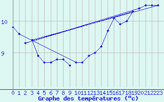 Courbe de tempratures pour Bares