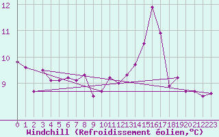 Courbe du refroidissement olien pour Pointe du Raz (29)