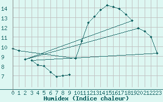 Courbe de l'humidex pour Munte (Be)