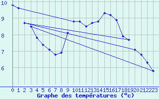 Courbe de tempratures pour Lans-en-Vercors - Les Allires (38)