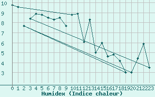 Courbe de l'humidex pour Grand Saint Bernard (Sw)