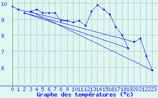 Courbe de tempratures pour Ile d