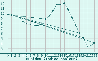 Courbe de l'humidex pour Vic-en-Bigorre (65)