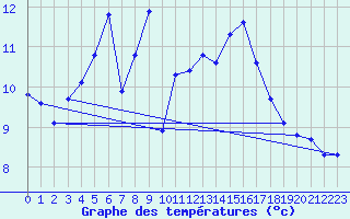 Courbe de tempratures pour Ploeren (56)