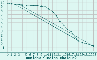 Courbe de l'humidex pour Voru