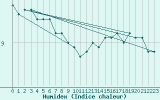 Courbe de l'humidex pour Mona