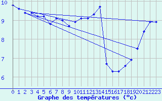 Courbe de tempratures pour Dunkerque (59)