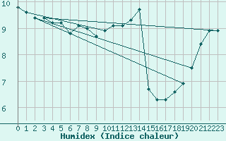 Courbe de l'humidex pour Dunkerque (59)