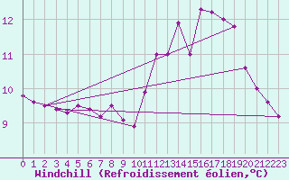 Courbe du refroidissement olien pour Ile d
