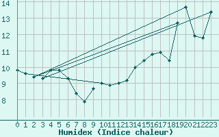 Courbe de l'humidex pour Wien / City