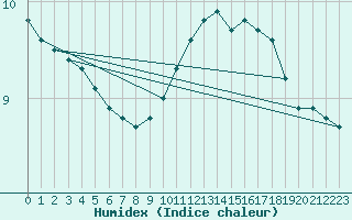 Courbe de l'humidex pour Laval-sur-Vologne (88)