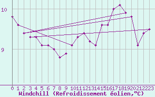 Courbe du refroidissement olien pour Rethel (08)
