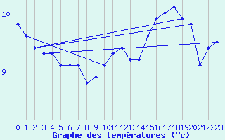 Courbe de tempratures pour Rethel (08)