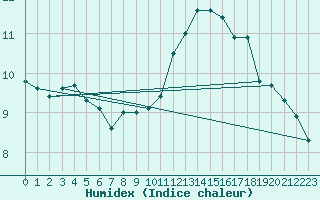 Courbe de l'humidex pour Madrid / Retiro (Esp)