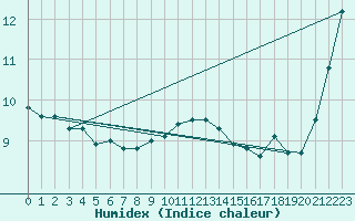 Courbe de l'humidex pour Camborne