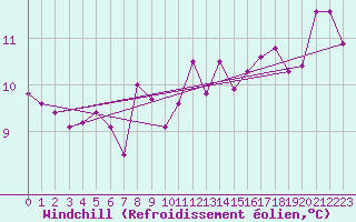 Courbe du refroidissement olien pour Le Bourget (93)
