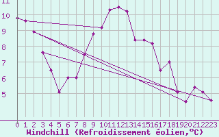 Courbe du refroidissement olien pour Vicosoprano
