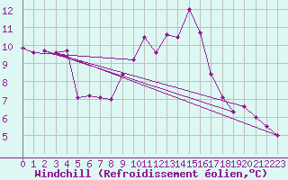 Courbe du refroidissement olien pour Wittering