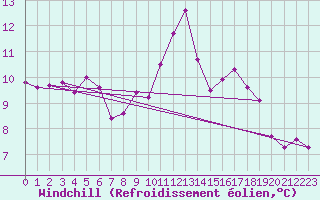 Courbe du refroidissement olien pour Villars-Tiercelin