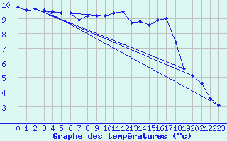 Courbe de tempratures pour Saint-Philbert-sur-Risle (27)