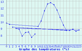 Courbe de tempratures pour Cap de la Hve (76)