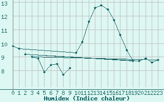 Courbe de l'humidex pour Cap de la Hve (76)