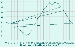 Courbe de l'humidex pour Crest (26)