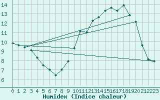 Courbe de l'humidex pour Florennes (Be)