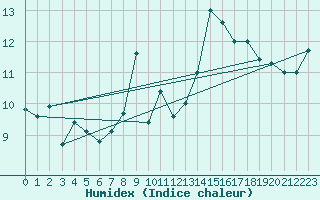 Courbe de l'humidex pour Ballypatrick Forest