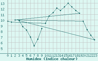 Courbe de l'humidex pour Munte (Be)