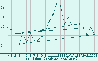 Courbe de l'humidex pour Cabo Peas