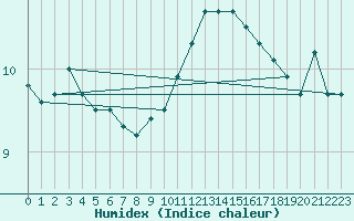 Courbe de l'humidex pour Epinal (88)